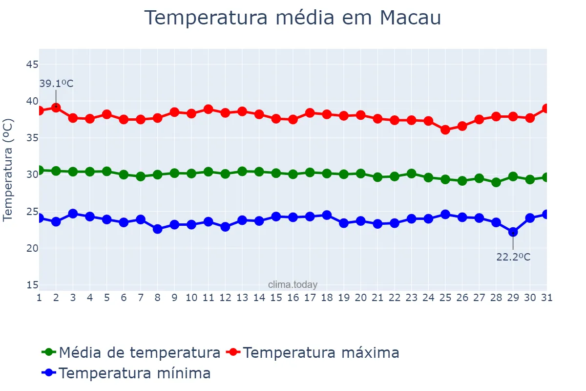 Temperatura em dezembro em Macau, RN, BR