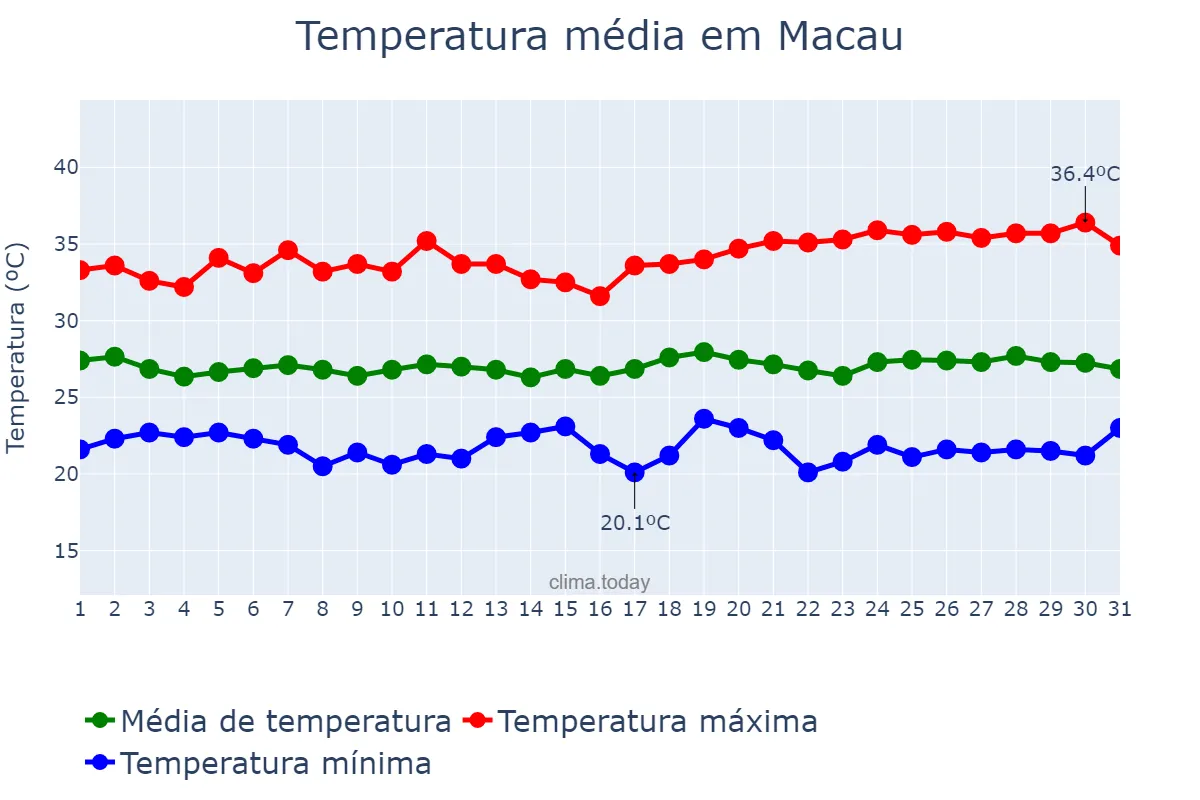 Temperatura em maio em Macau, RN, BR
