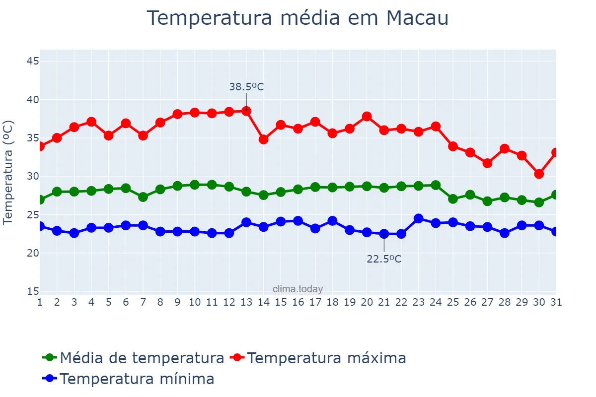 Temperatura em marco em Macau, RN, BR