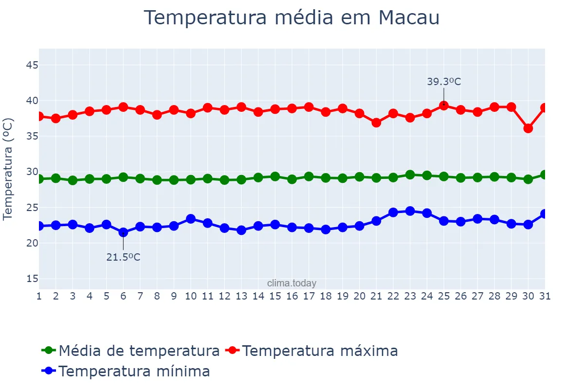 Temperatura em outubro em Macau, RN, BR