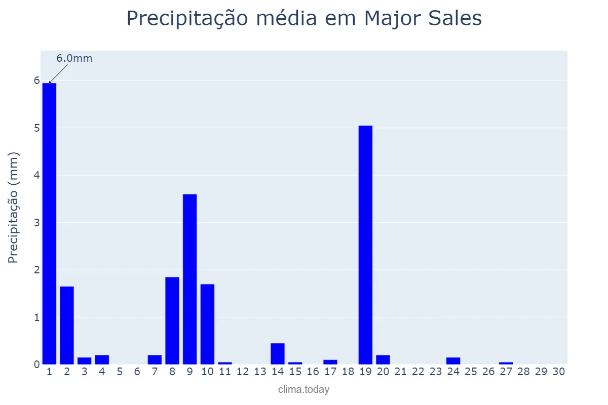 Precipitação em junho em Major Sales, RN, BR