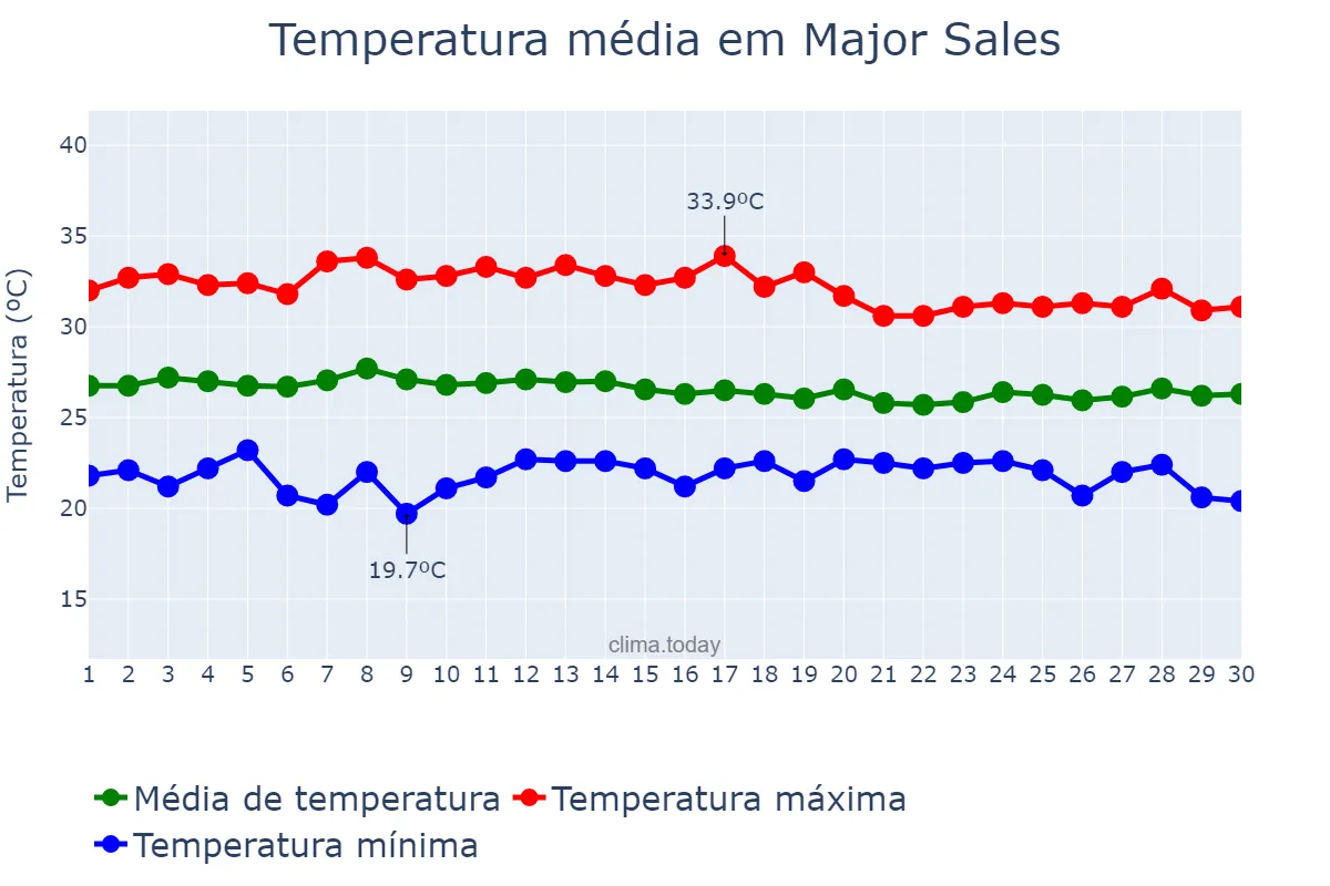 Temperatura em abril em Major Sales, RN, BR