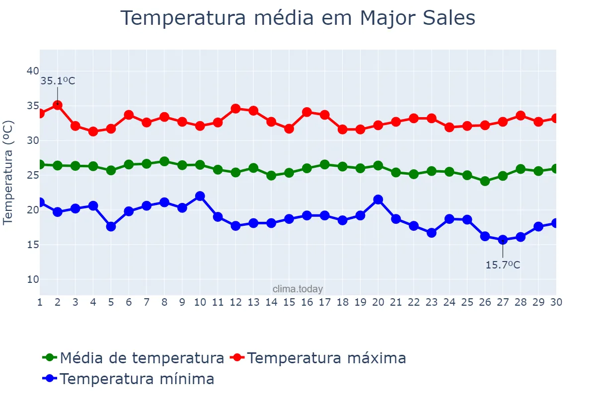 Temperatura em junho em Major Sales, RN, BR