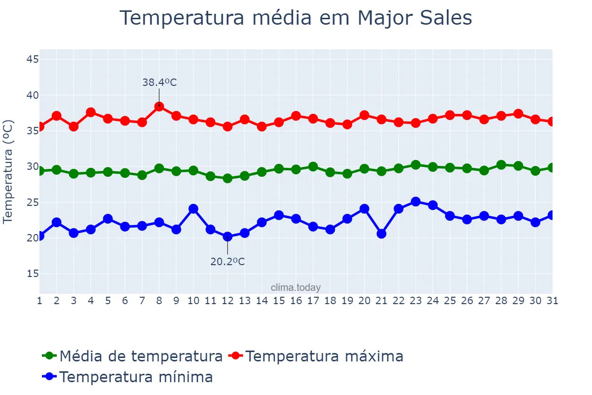 Temperatura em outubro em Major Sales, RN, BR