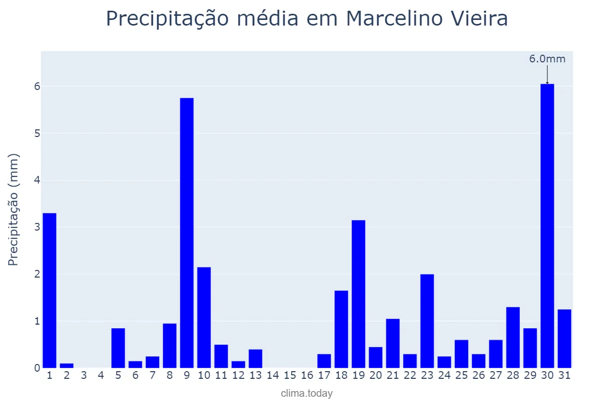 Precipitação em janeiro em Marcelino Vieira, RN, BR