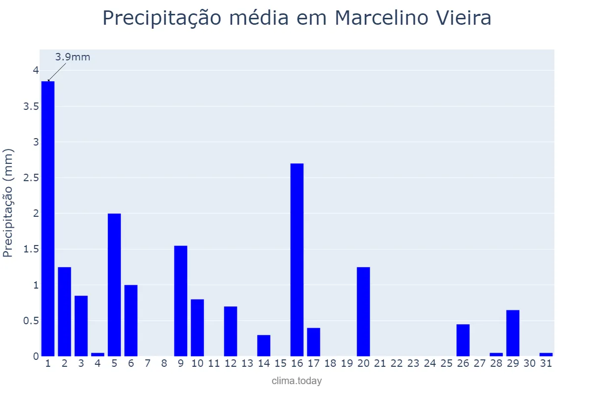 Precipitação em julho em Marcelino Vieira, RN, BR