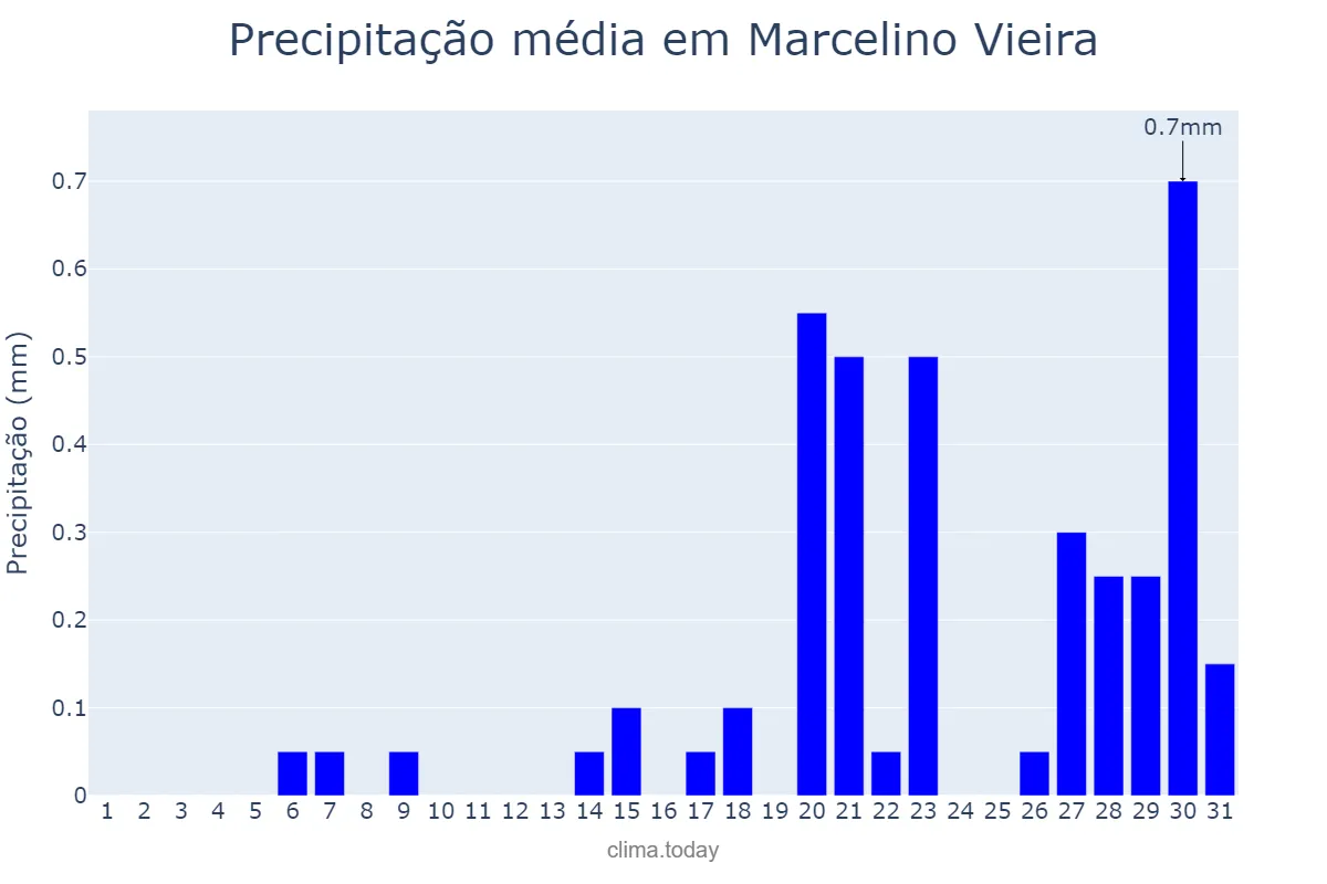 Precipitação em outubro em Marcelino Vieira, RN, BR