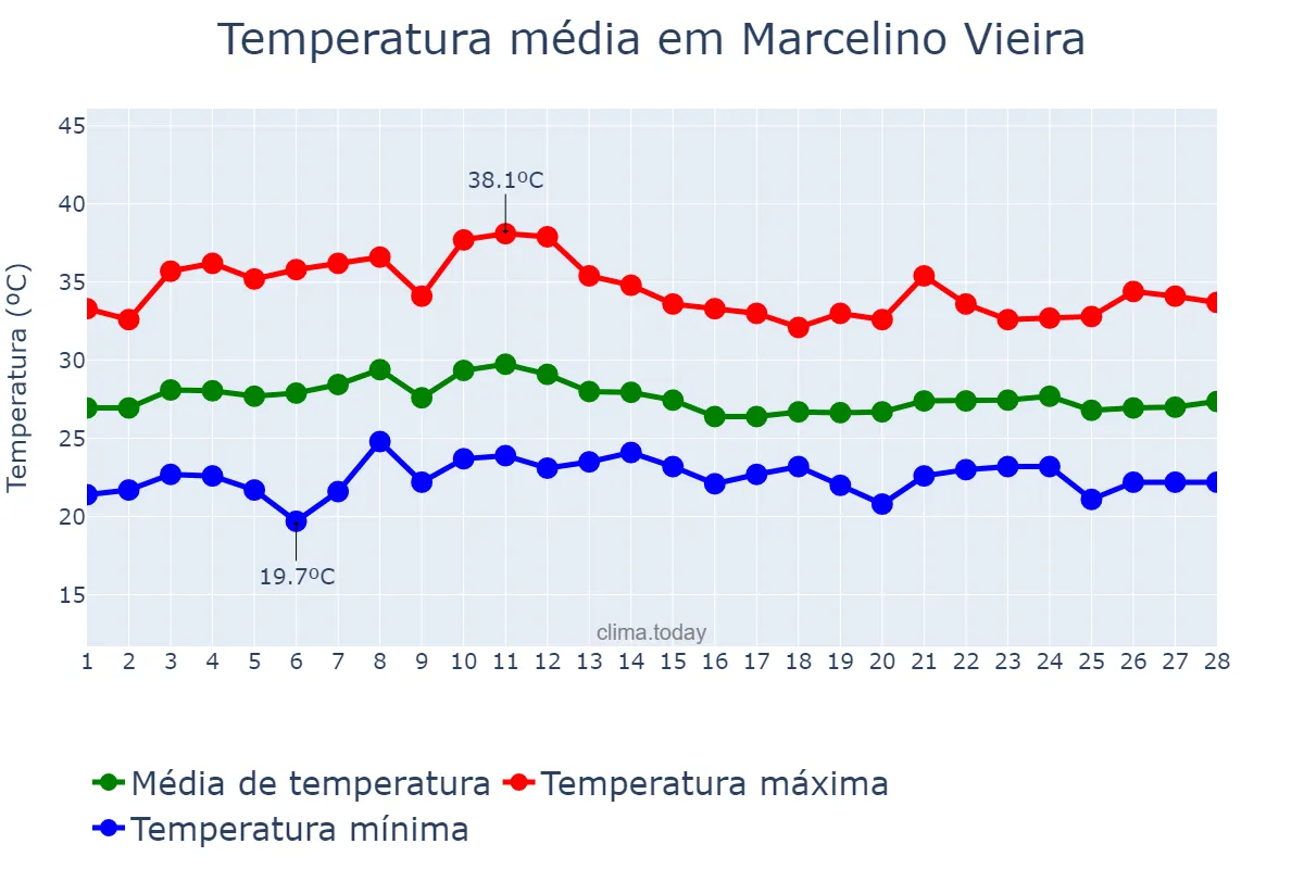 Temperatura em fevereiro em Marcelino Vieira, RN, BR