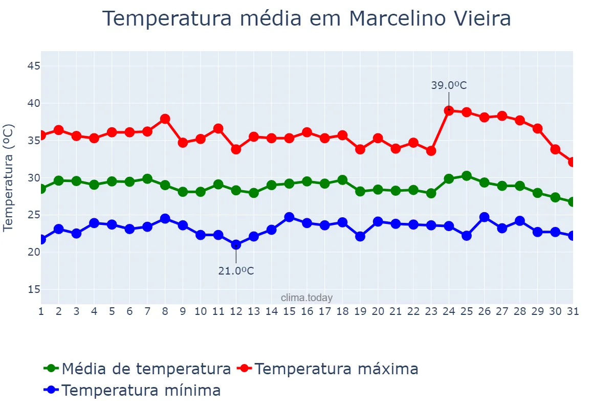 Temperatura em janeiro em Marcelino Vieira, RN, BR