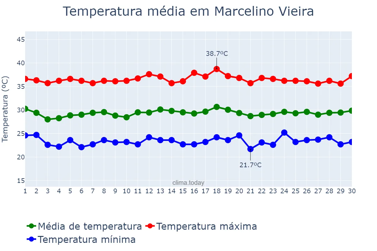 Temperatura em novembro em Marcelino Vieira, RN, BR