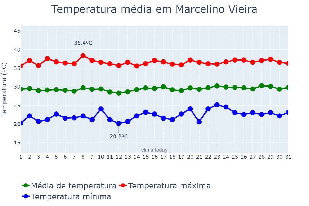 Temperatura em outubro em Marcelino Vieira, RN, BR