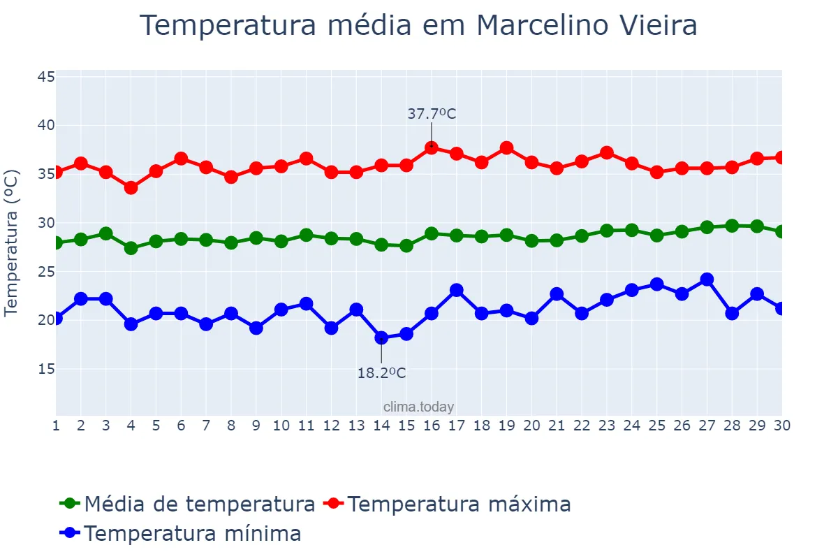 Temperatura em setembro em Marcelino Vieira, RN, BR
