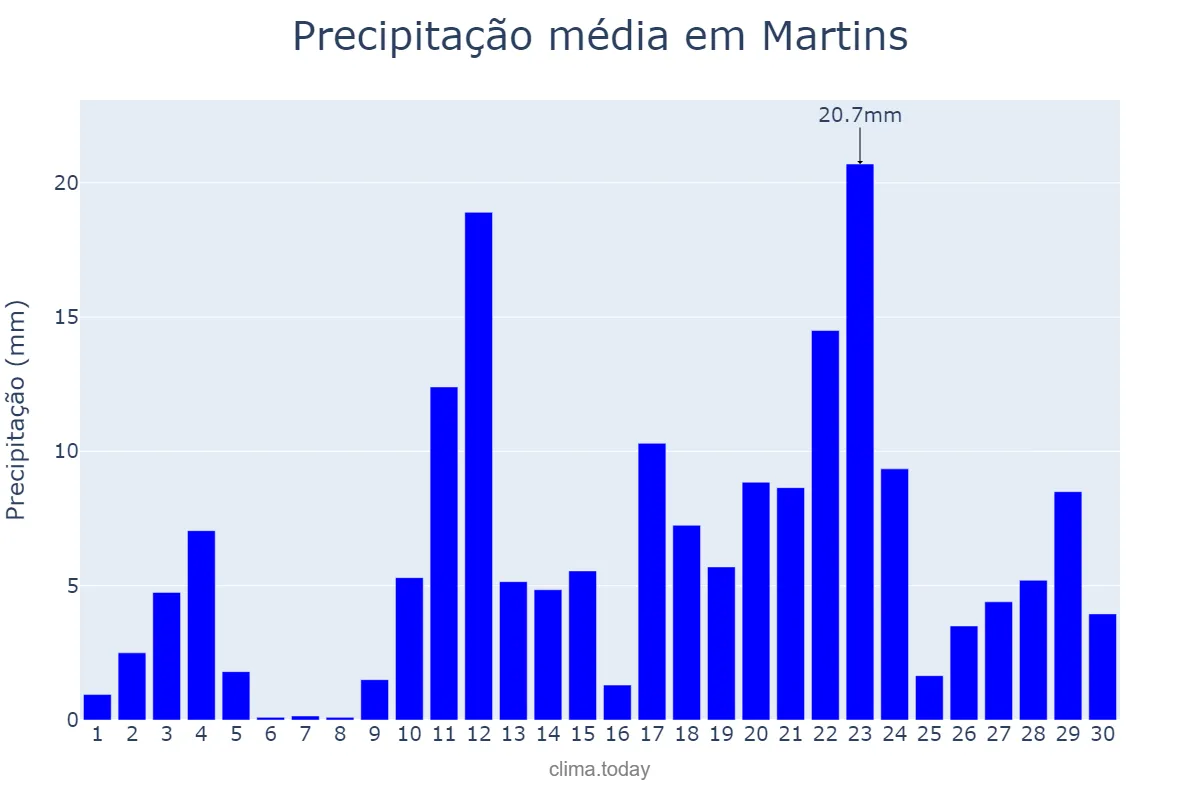 Precipitação em abril em Martins, RN, BR