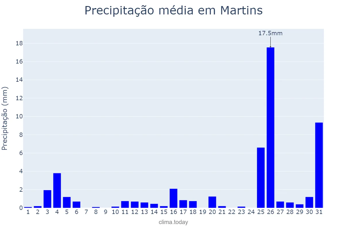 Precipitação em dezembro em Martins, RN, BR