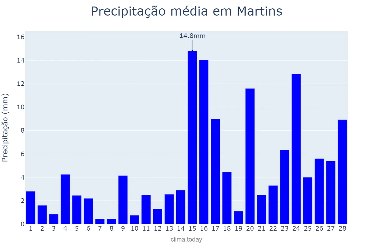 Precipitação em fevereiro em Martins, RN, BR