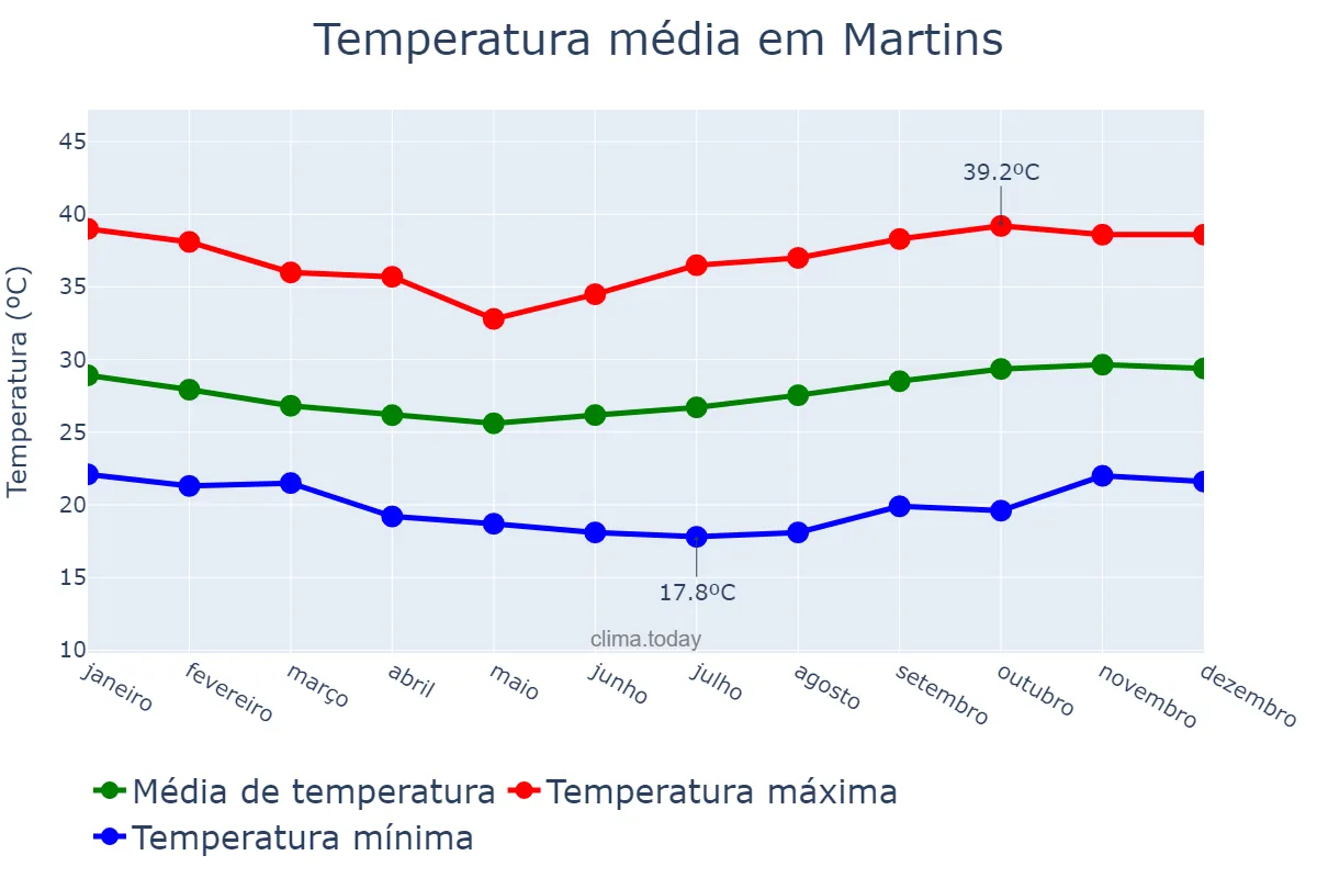 Temperatura anual em Martins, RN, BR