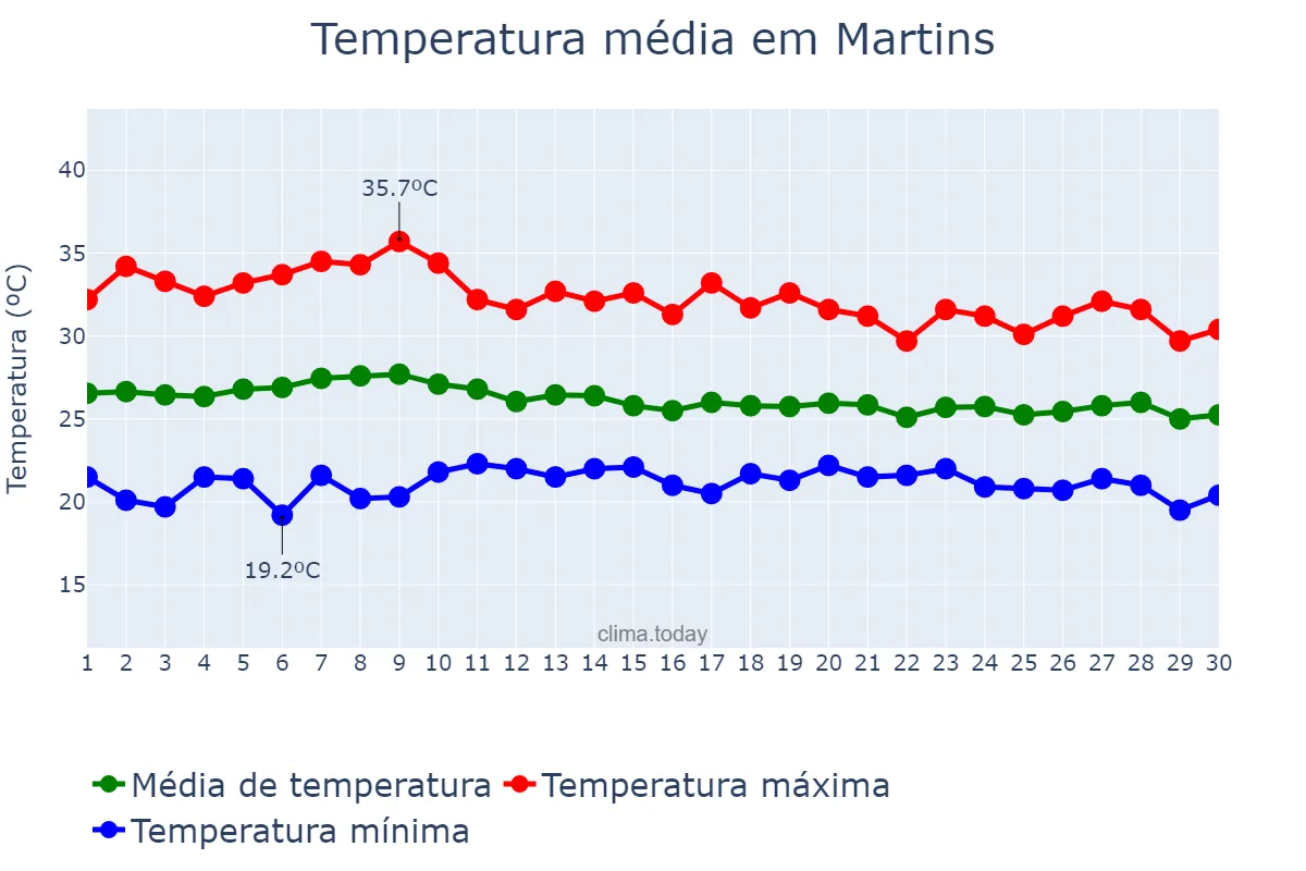 Temperatura em abril em Martins, RN, BR
