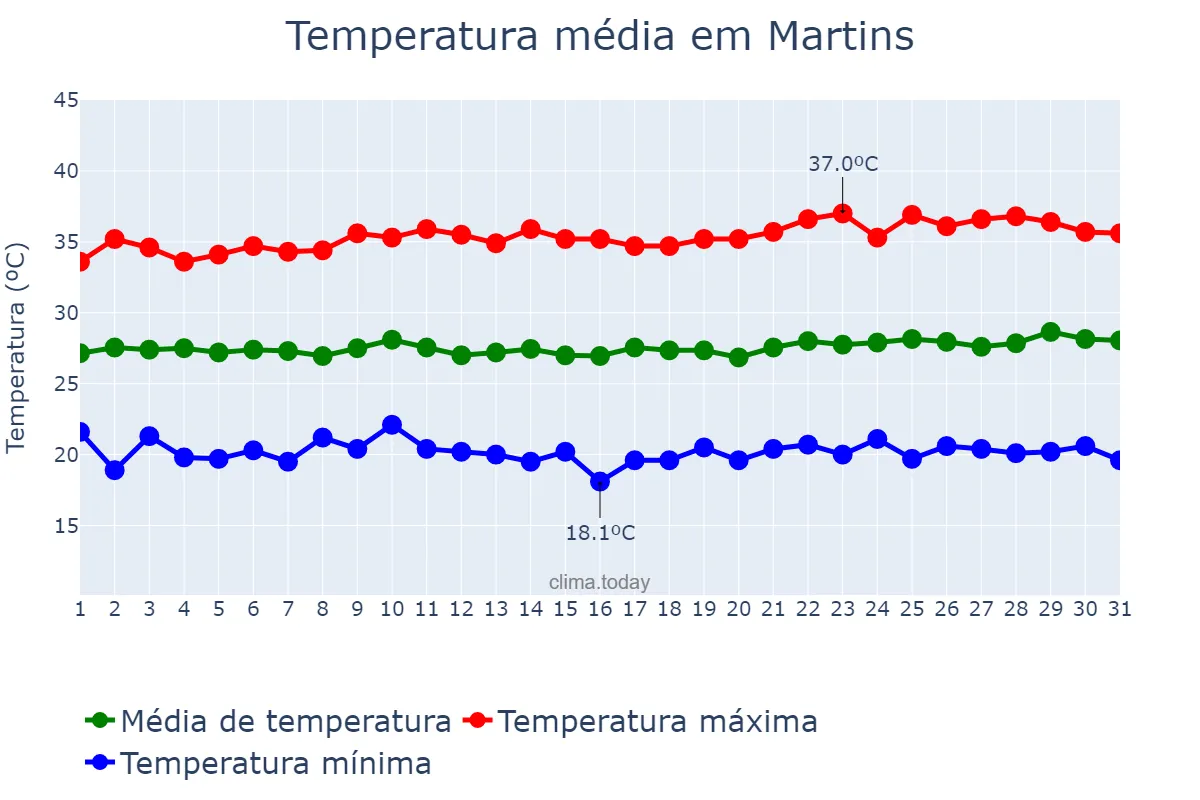 Temperatura em agosto em Martins, RN, BR