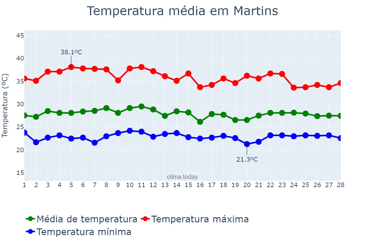 Temperatura em fevereiro em Martins, RN, BR