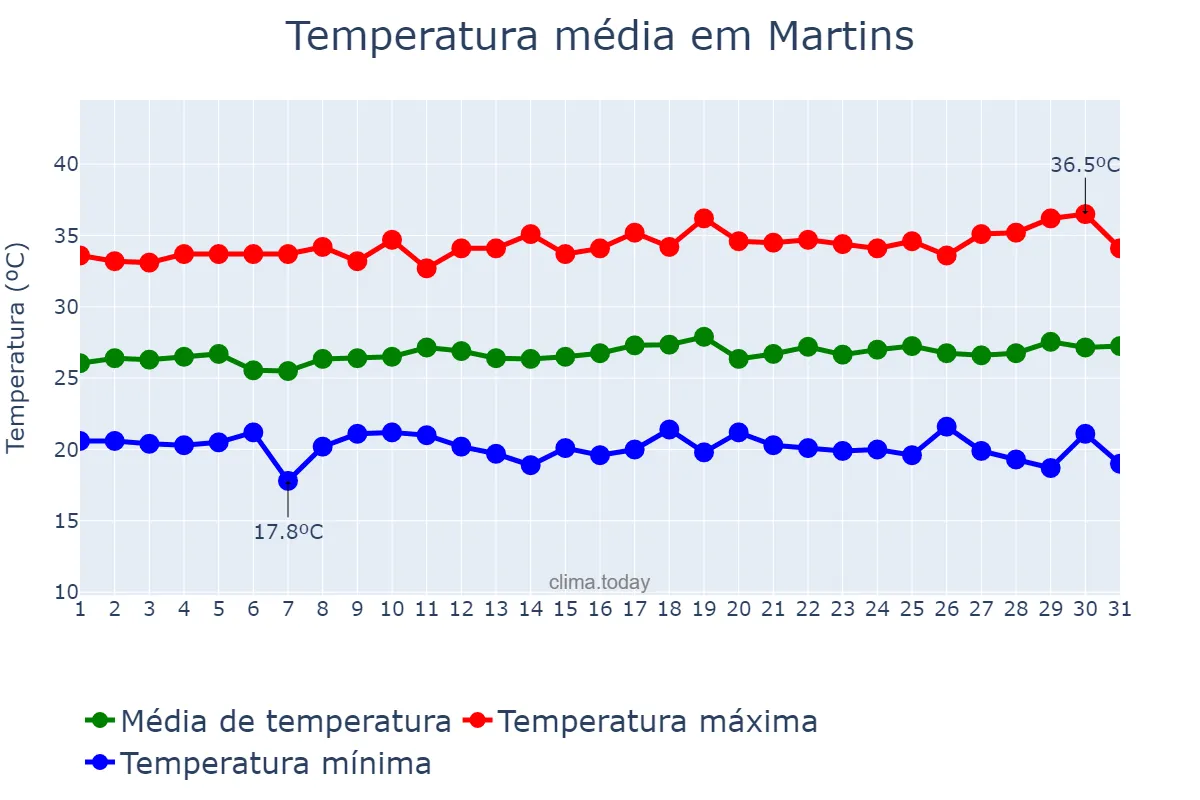 Temperatura em julho em Martins, RN, BR