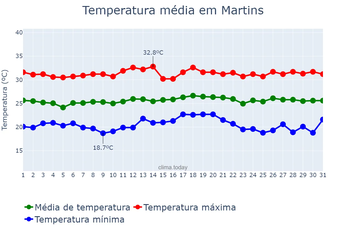 Temperatura em maio em Martins, RN, BR