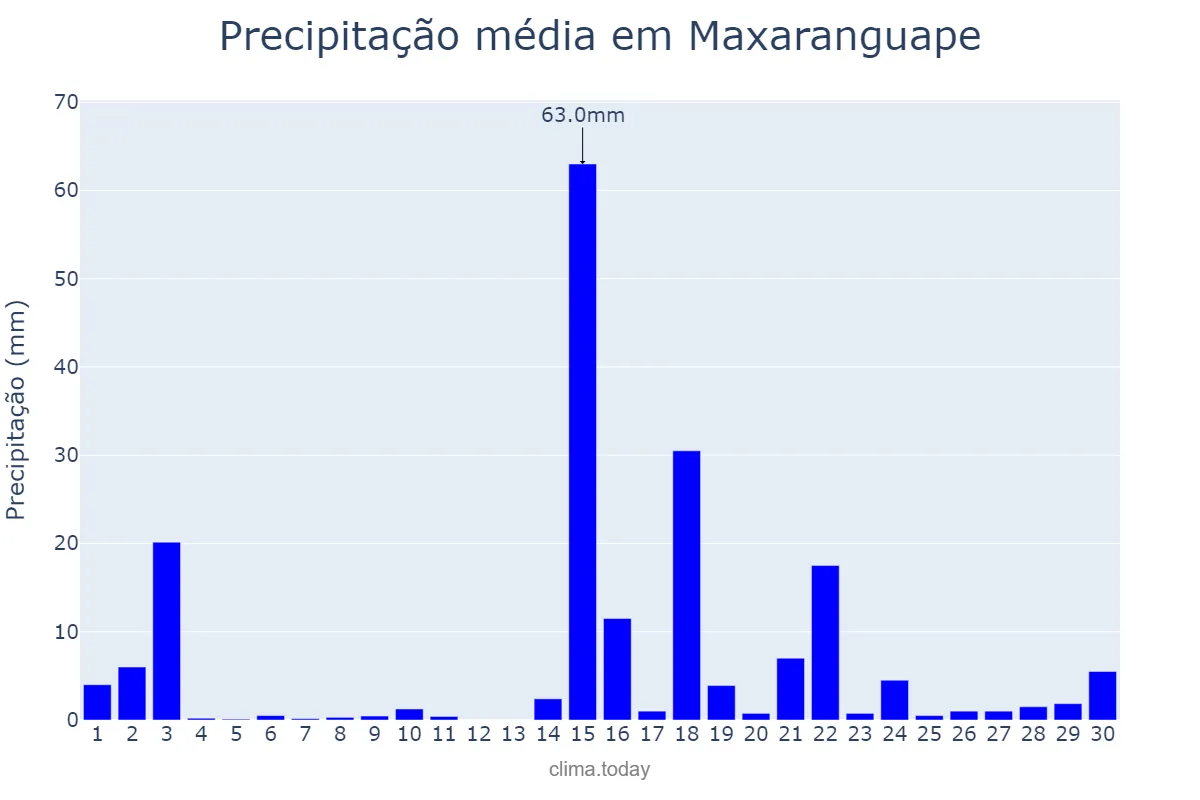 Precipitação em abril em Maxaranguape, RN, BR
