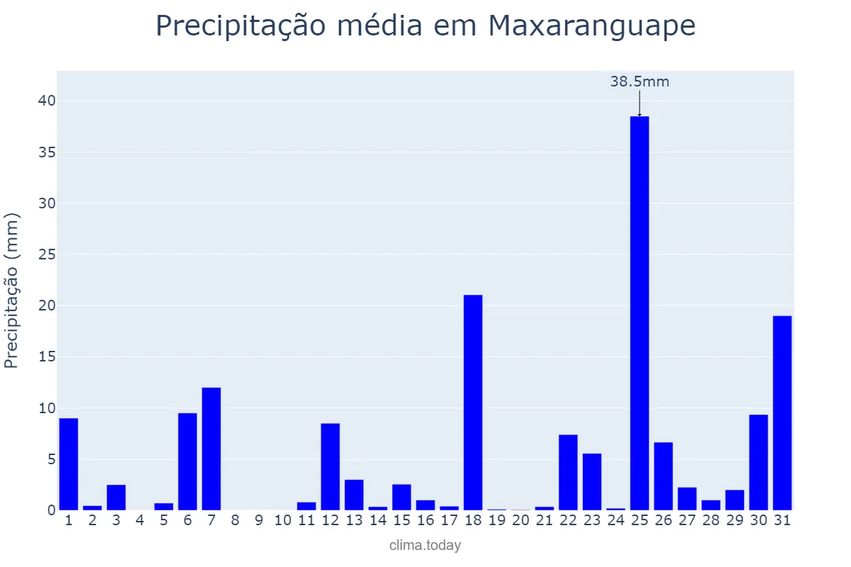 Precipitação em marco em Maxaranguape, RN, BR