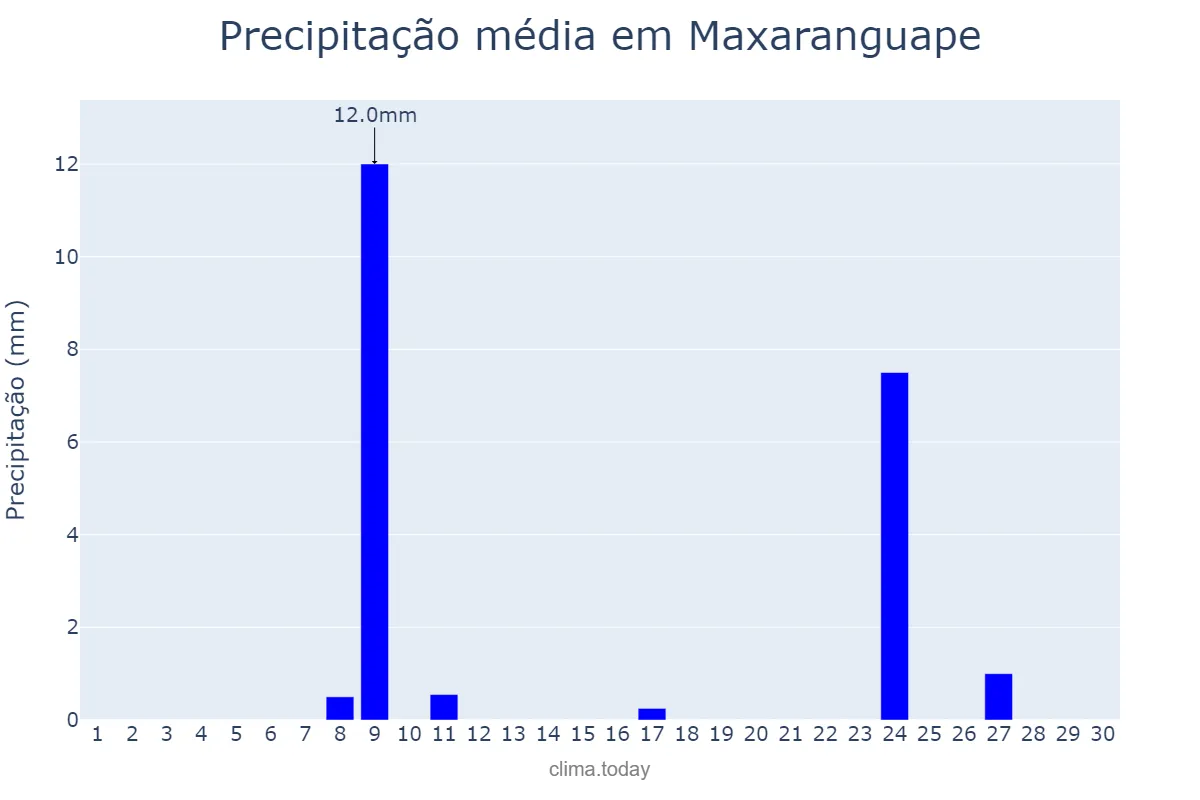 Precipitação em novembro em Maxaranguape, RN, BR