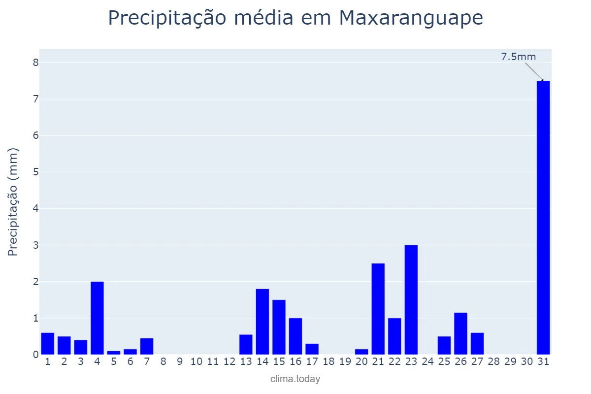 Precipitação em outubro em Maxaranguape, RN, BR