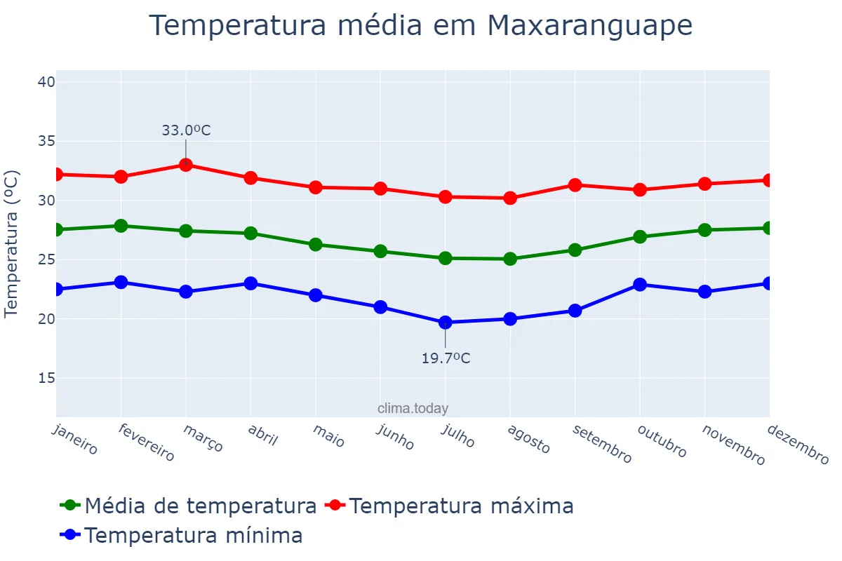 Temperatura anual em Maxaranguape, RN, BR
