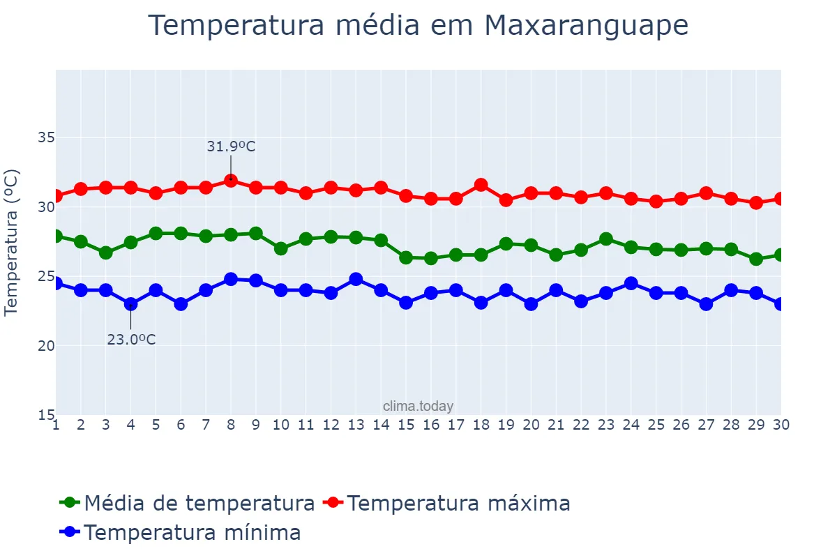 Temperatura em abril em Maxaranguape, RN, BR