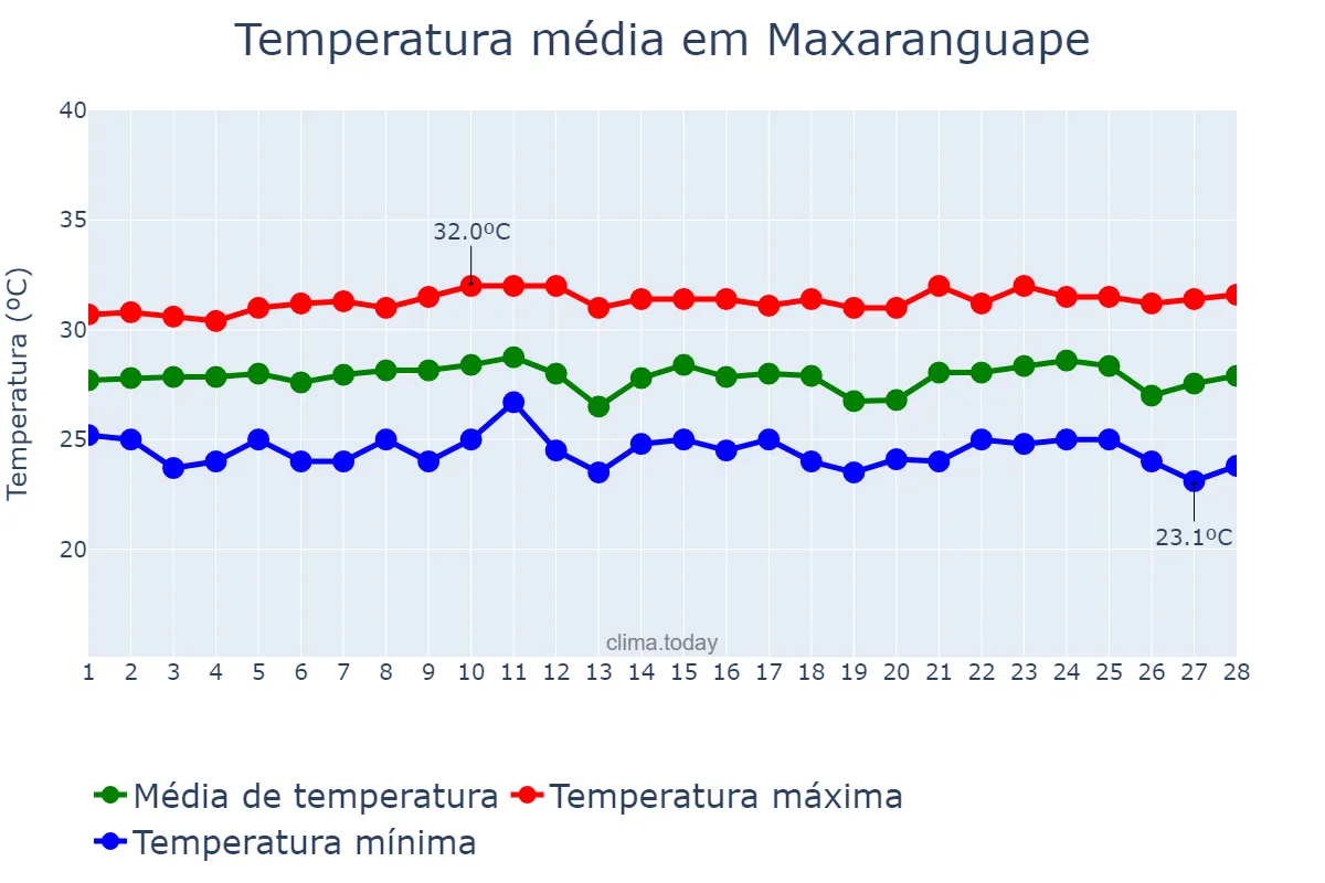 Temperatura em fevereiro em Maxaranguape, RN, BR