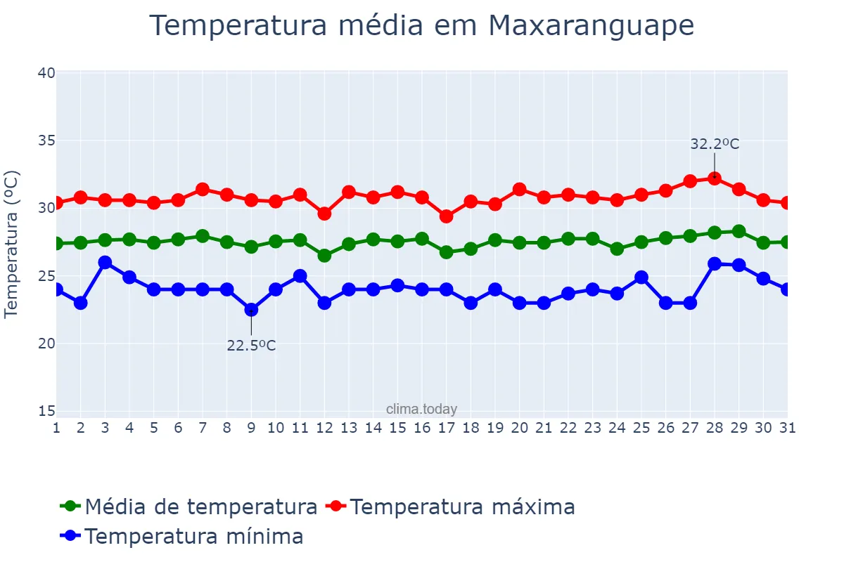 Temperatura em janeiro em Maxaranguape, RN, BR