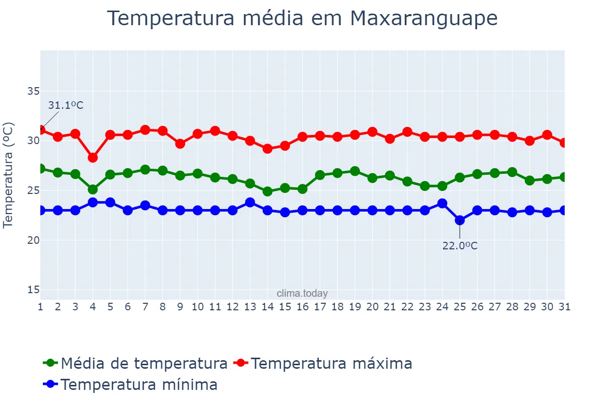 Temperatura em maio em Maxaranguape, RN, BR
