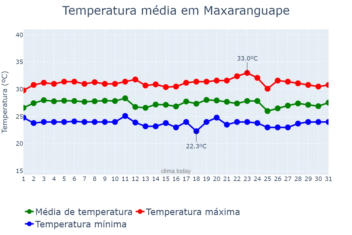 Temperatura em marco em Maxaranguape, RN, BR