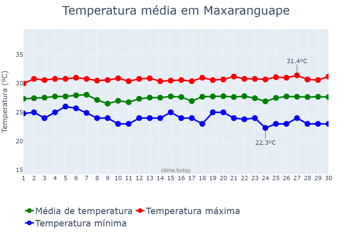 Temperatura em novembro em Maxaranguape, RN, BR