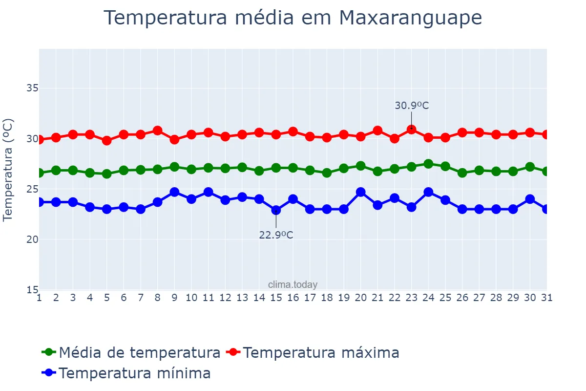 Temperatura em outubro em Maxaranguape, RN, BR
