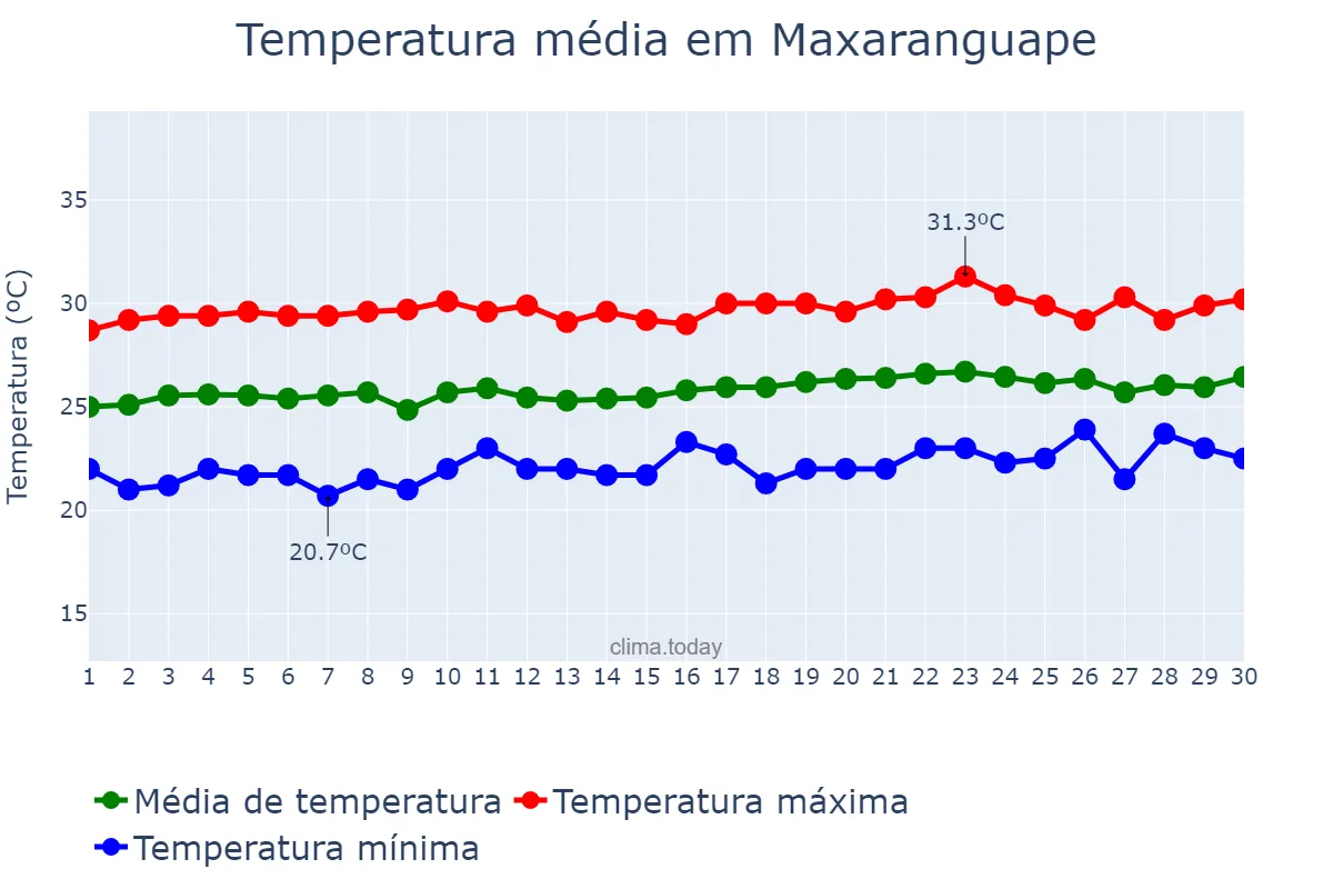 Temperatura em setembro em Maxaranguape, RN, BR