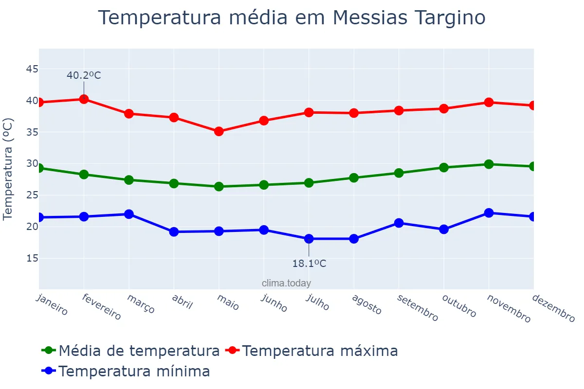 Temperatura anual em Messias Targino, RN, BR