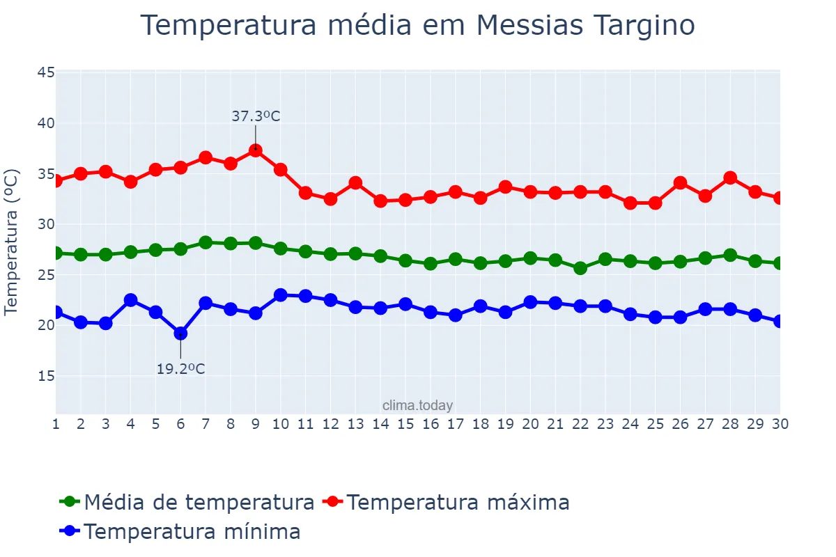 Temperatura em abril em Messias Targino, RN, BR