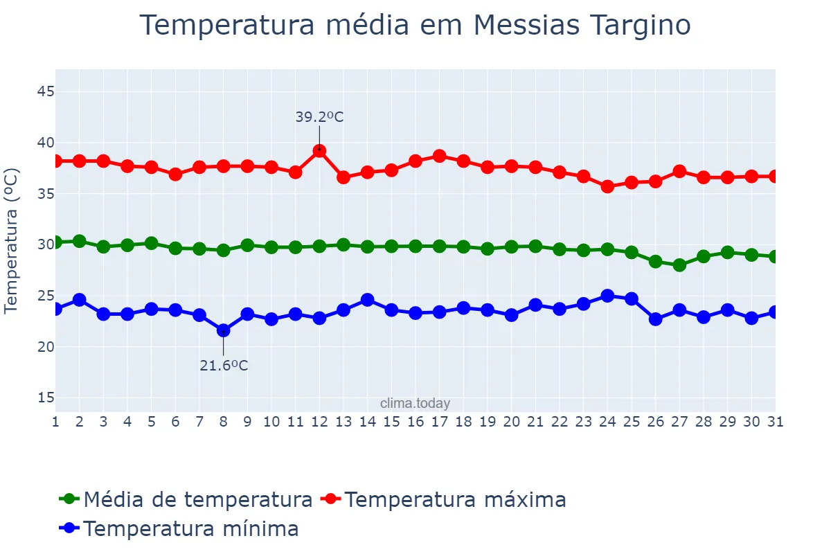 Temperatura em dezembro em Messias Targino, RN, BR