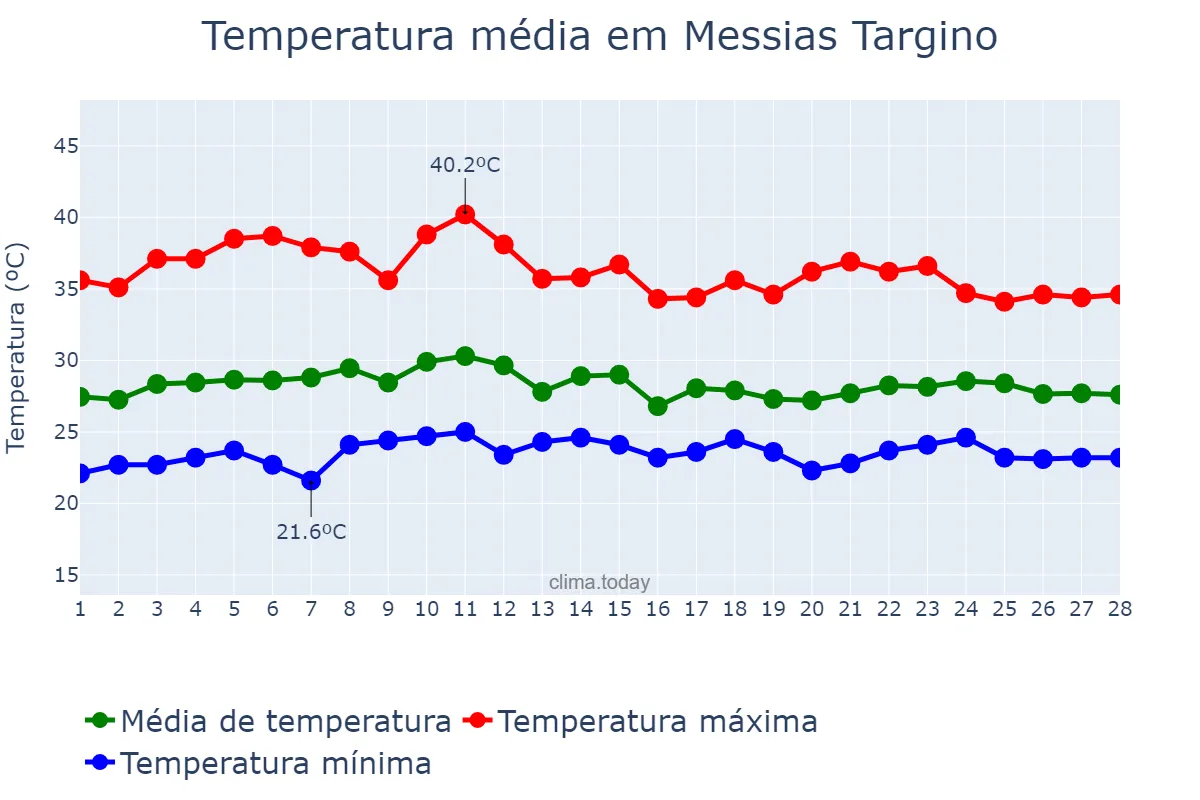 Temperatura em fevereiro em Messias Targino, RN, BR