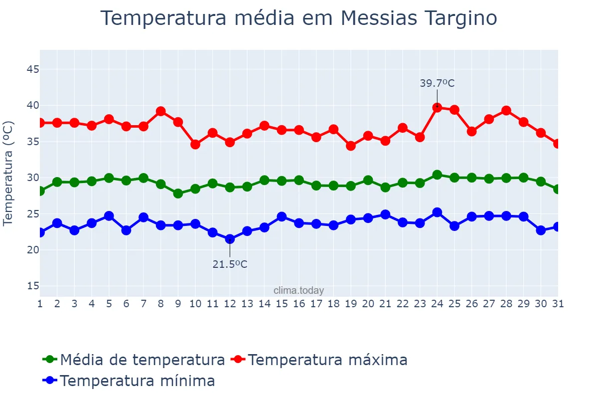 Temperatura em janeiro em Messias Targino, RN, BR