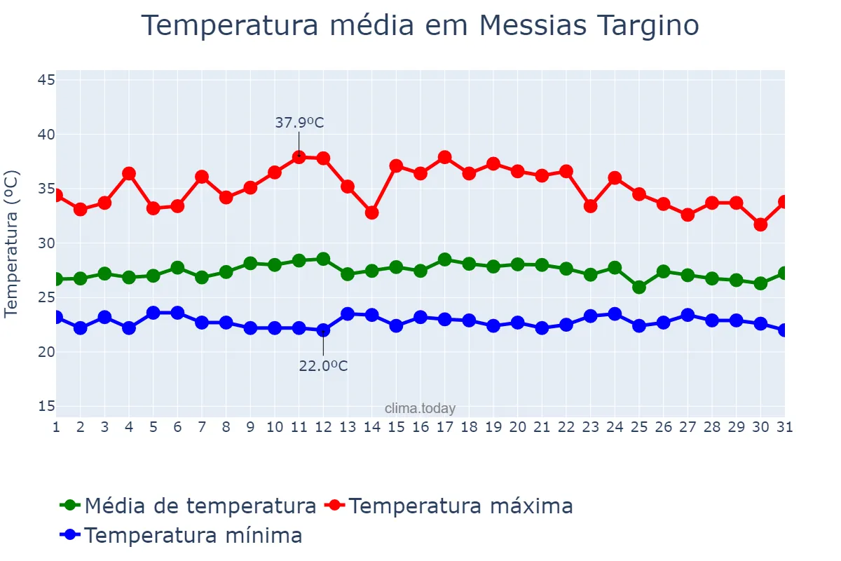 Temperatura em marco em Messias Targino, RN, BR