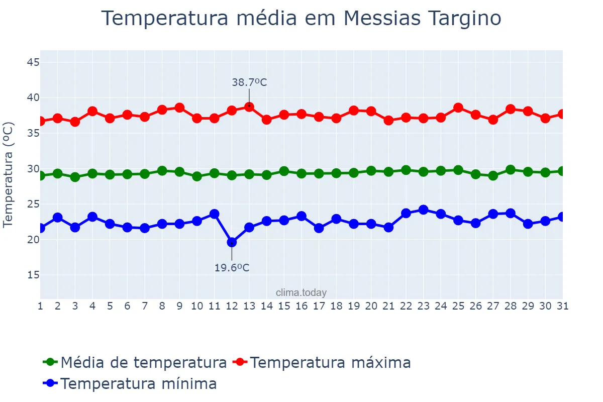 Temperatura em outubro em Messias Targino, RN, BR