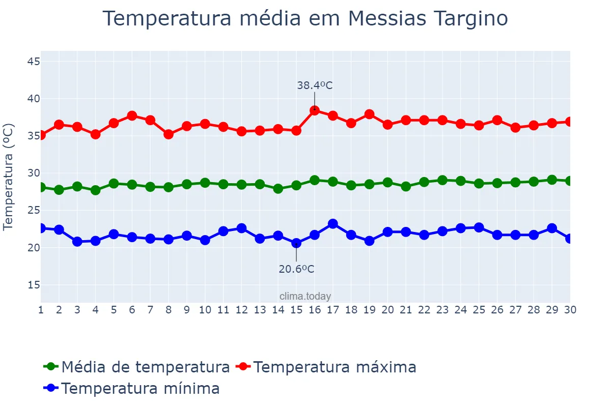 Temperatura em setembro em Messias Targino, RN, BR