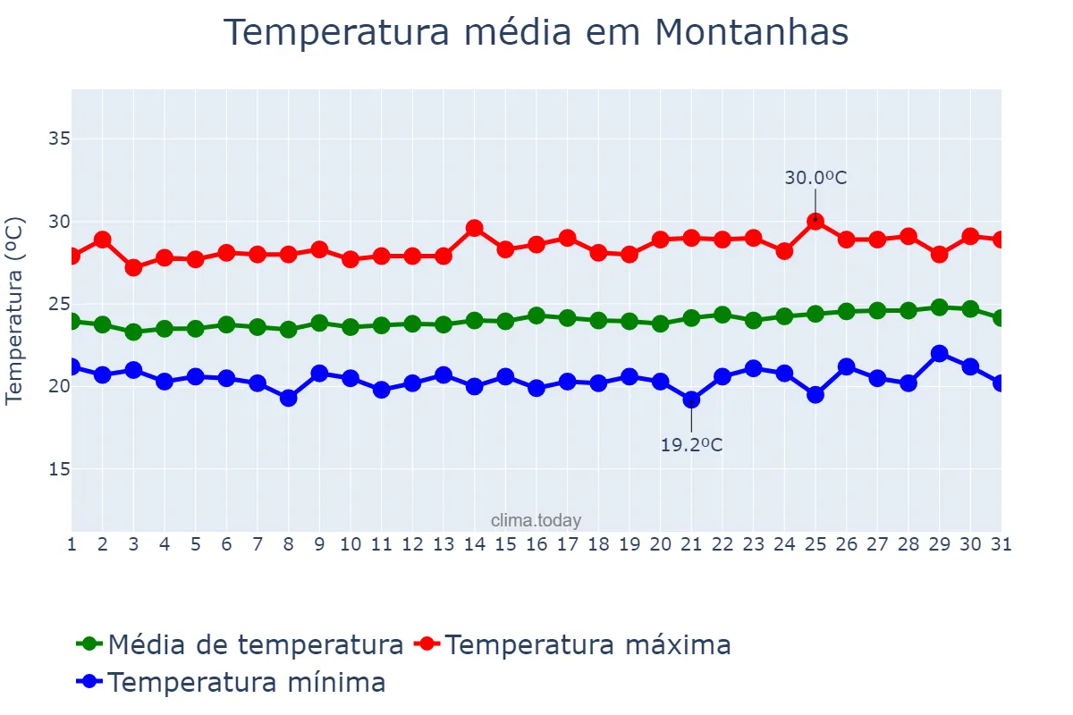 Temperatura em agosto em Montanhas, RN, BR