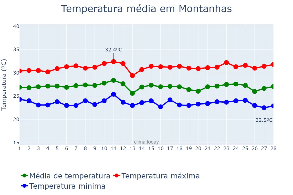 Temperatura em fevereiro em Montanhas, RN, BR