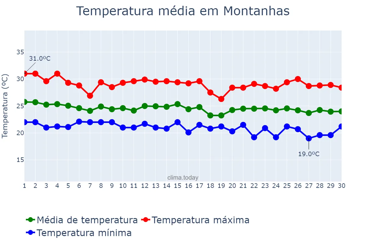 Temperatura em junho em Montanhas, RN, BR