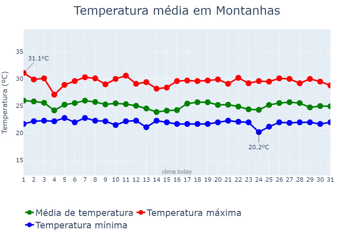 Temperatura em maio em Montanhas, RN, BR